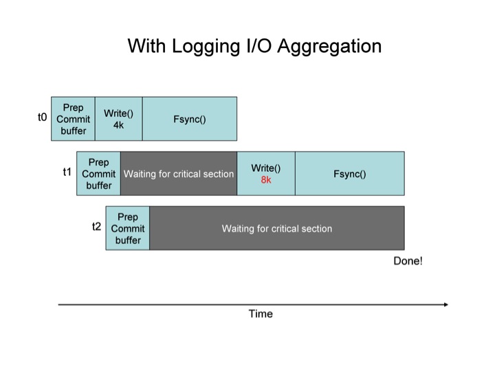 logging_with_ioagg