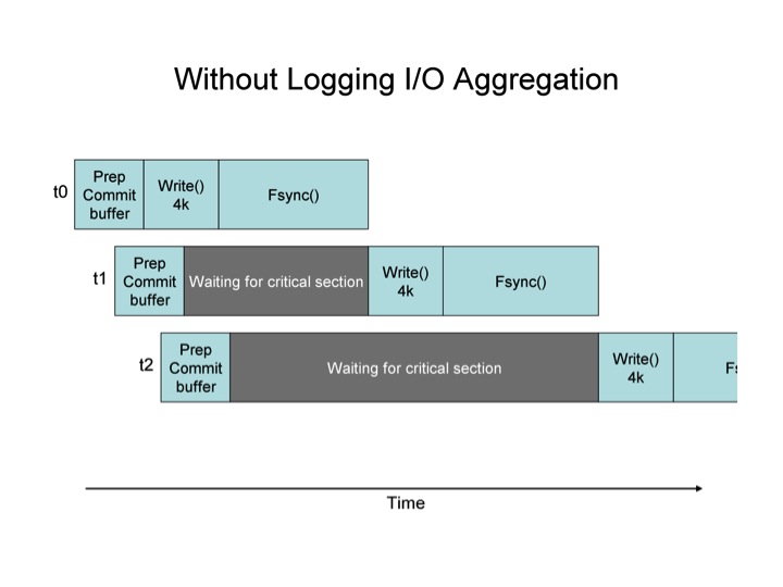 logging_without_ioagg